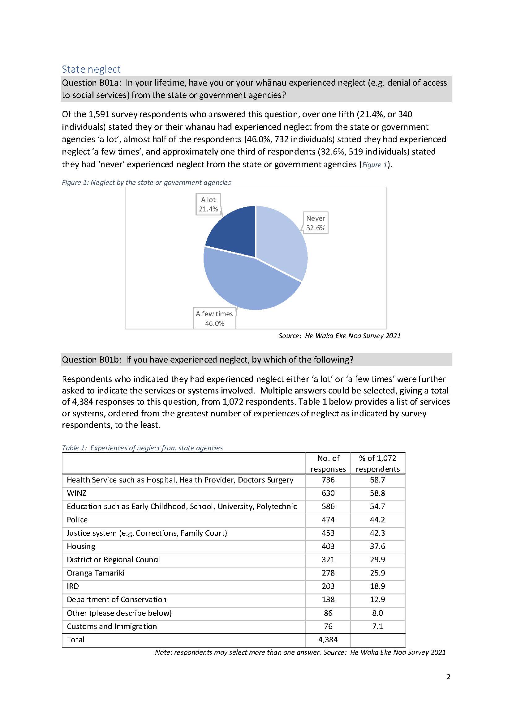 He Waka Eke Noa Survey Data_Page_2