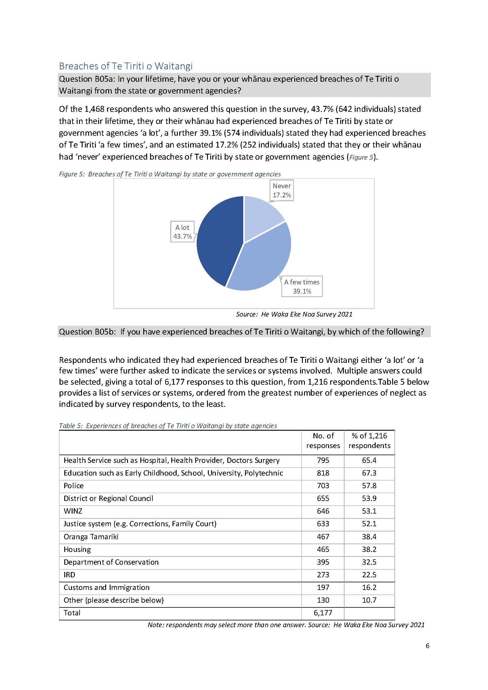 He Waka Eke Noa Survey Data_Page_6